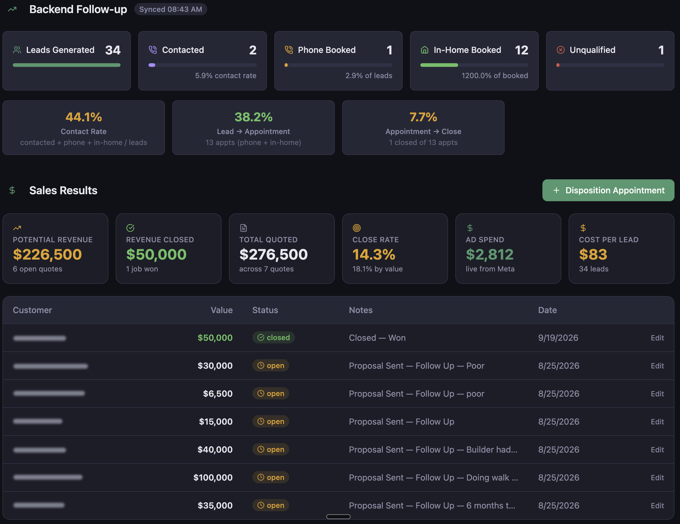 Merova results tracking dashboard showing leads generated, in-home estimates booked, revenue closed, ad spend and cost per lead